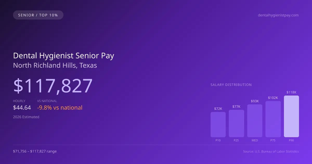 Dental Hygienist Senior Salary in North Richland Hills, TX — 2026 est., based on 2025 BLS