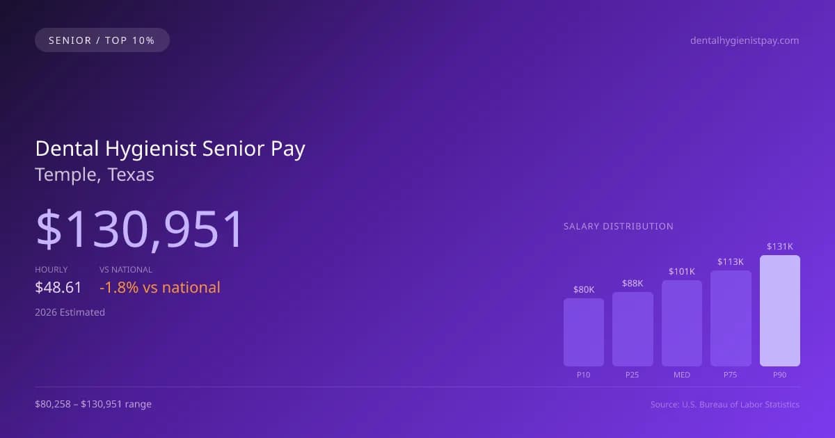 Dental Hygienist Senior Salary in Temple, TX — 2026 est., based on 2025 BLS
