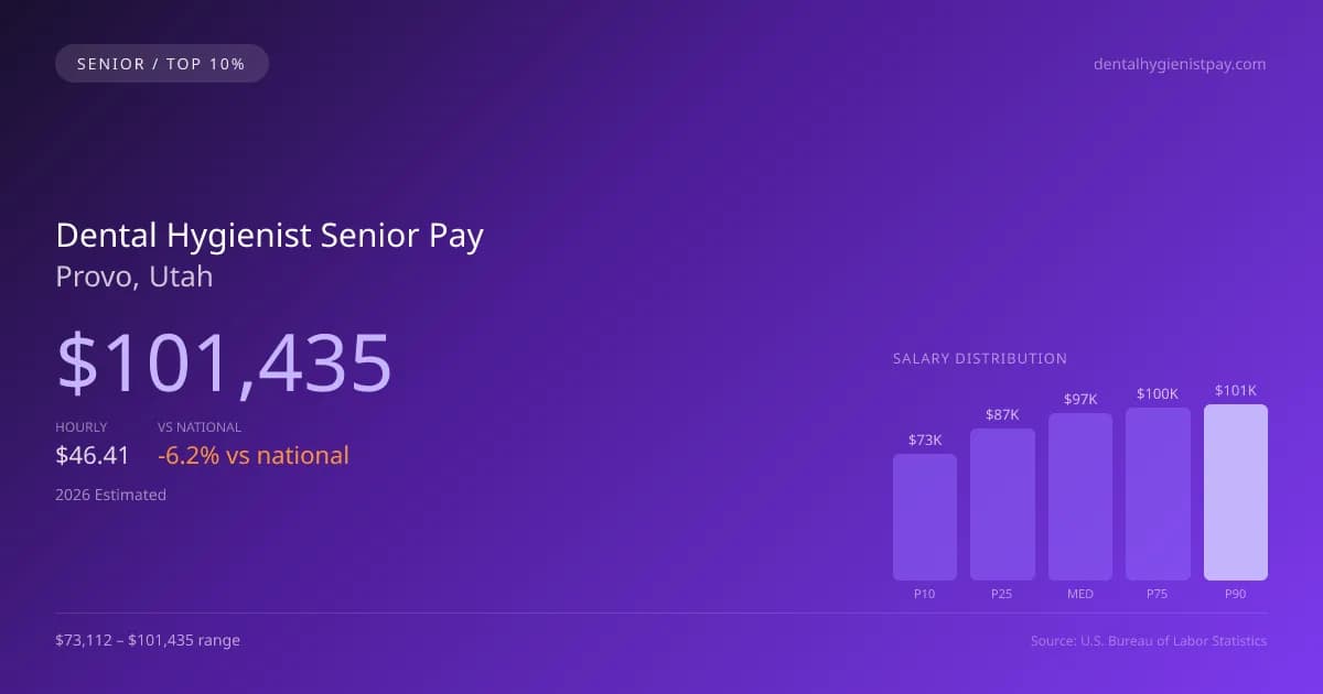 Dental Hygienist Senior Salary in Provo, UT — 2026 est., based on 2025 BLS