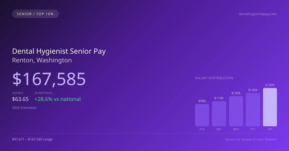 Dental Hygienist Senior Salary in Renton, WA — 2026 est., based on 2025 BLS