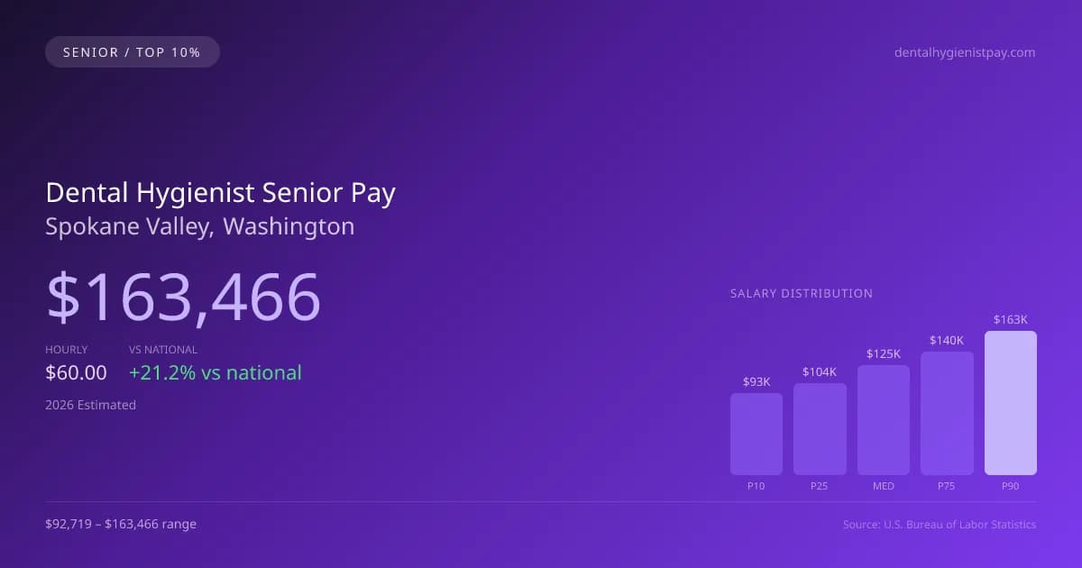 Dental Hygienist Senior Salary in Spokane Valley, WA — 2026 est., based on 2025 BLS