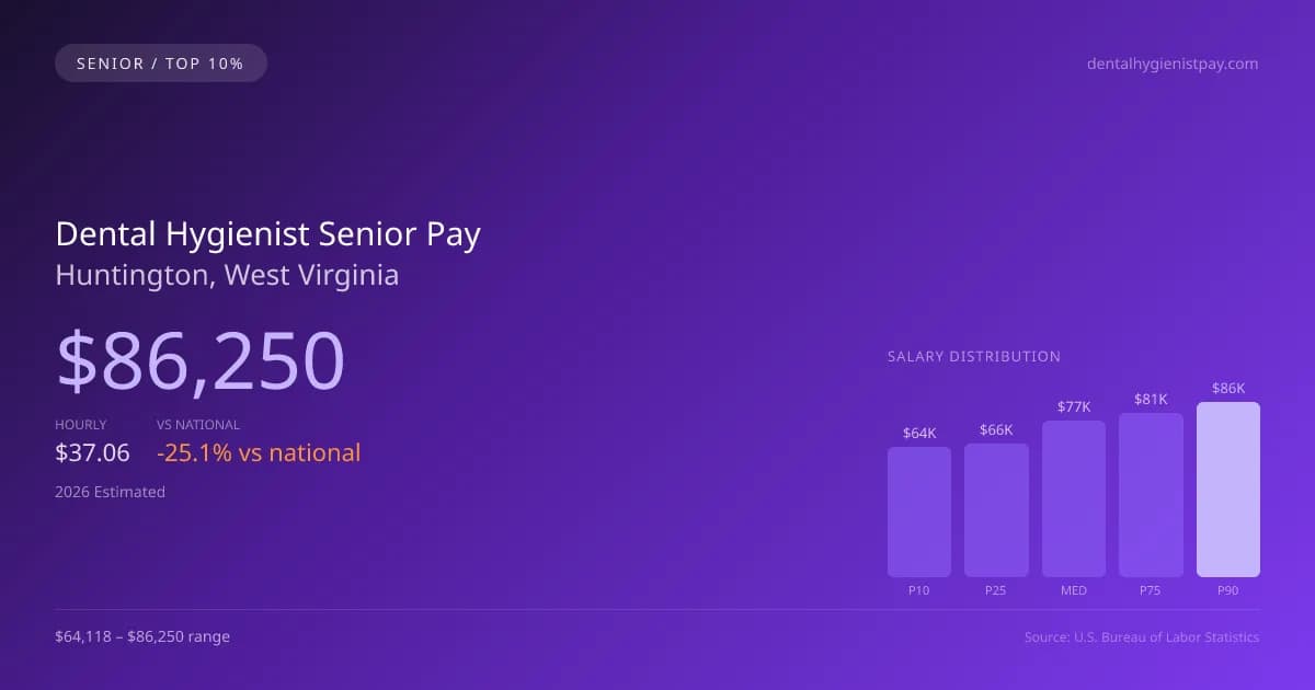 Dental Hygienist Senior Salary in Huntington, WV — 2026 est., based on 2025 BLS