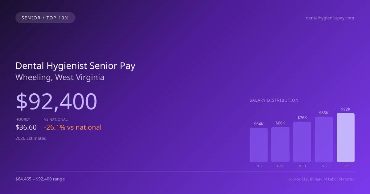 Dental Hygienist Senior Salary in Wheeling, WV — 2026 est., based on 2025 BLS