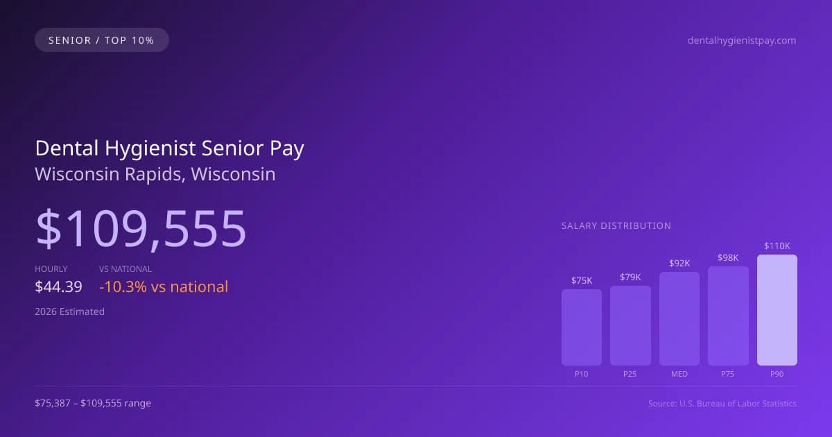 Dental Hygienist Senior Salary in Wisconsin Rapids, WI — 2026 est., based on 2025 BLS