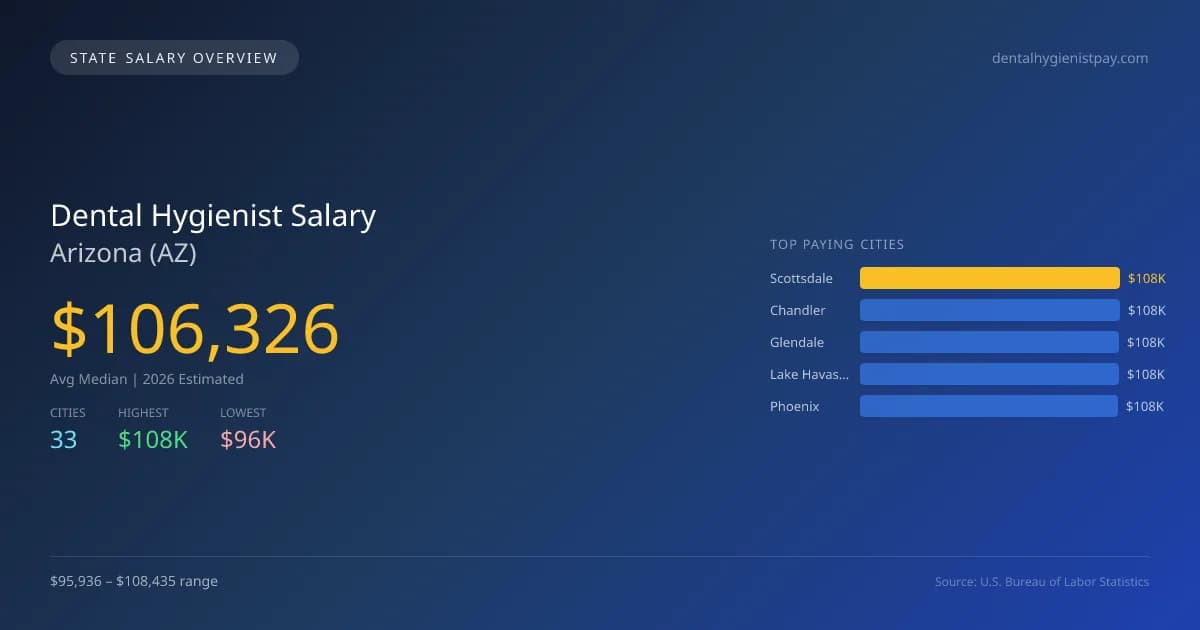 Dental Hygienist Salary in Arizona - 2025 BLS Data Infographic