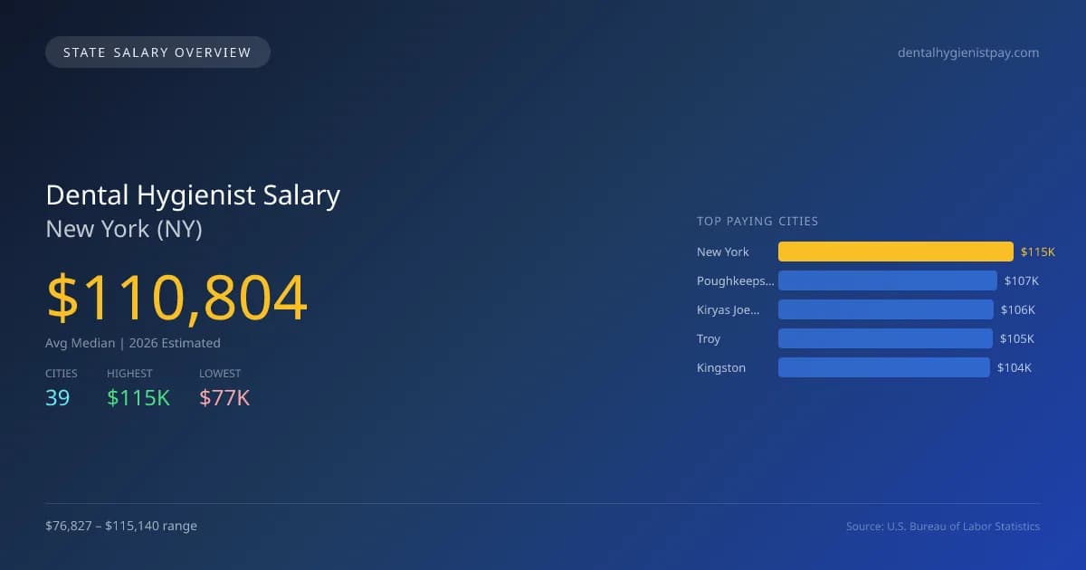 Dental Hygienist Salary in New York - 2025 BLS Data Infographic