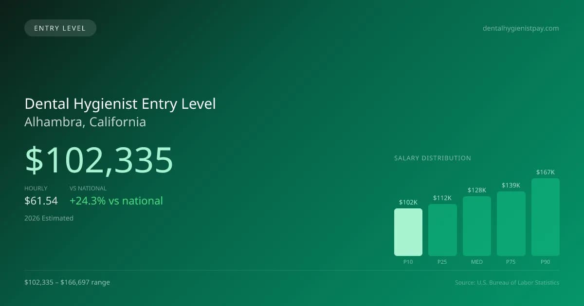 Dental Hygienist Entry Level Salary in Alhambra, CA — 2026 est., based on 2025 BLS