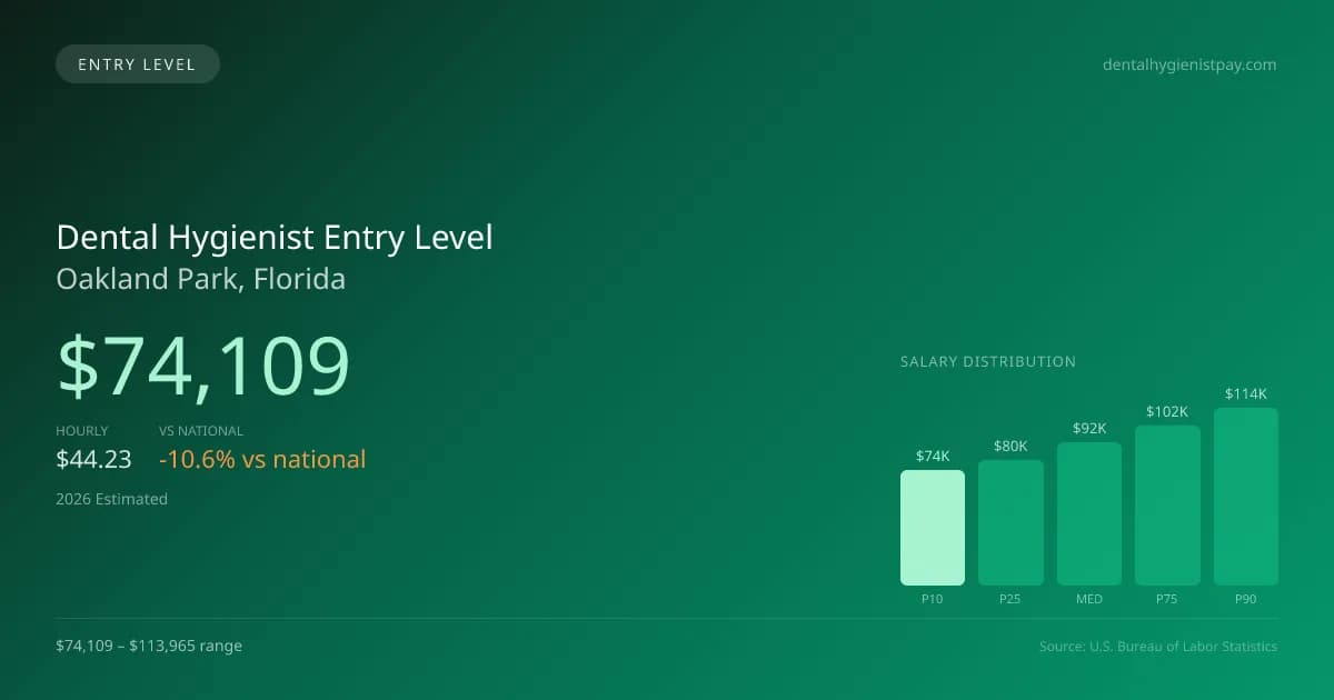 Dental Hygienist Entry Level Salary in Oakland Park, FL — 2026 est., based on 2025 BLS