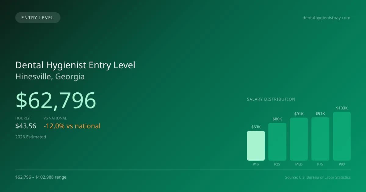 Dental Hygienist Entry Level Salary in Hinesville, GA — 2026 est., based on 2025 BLS