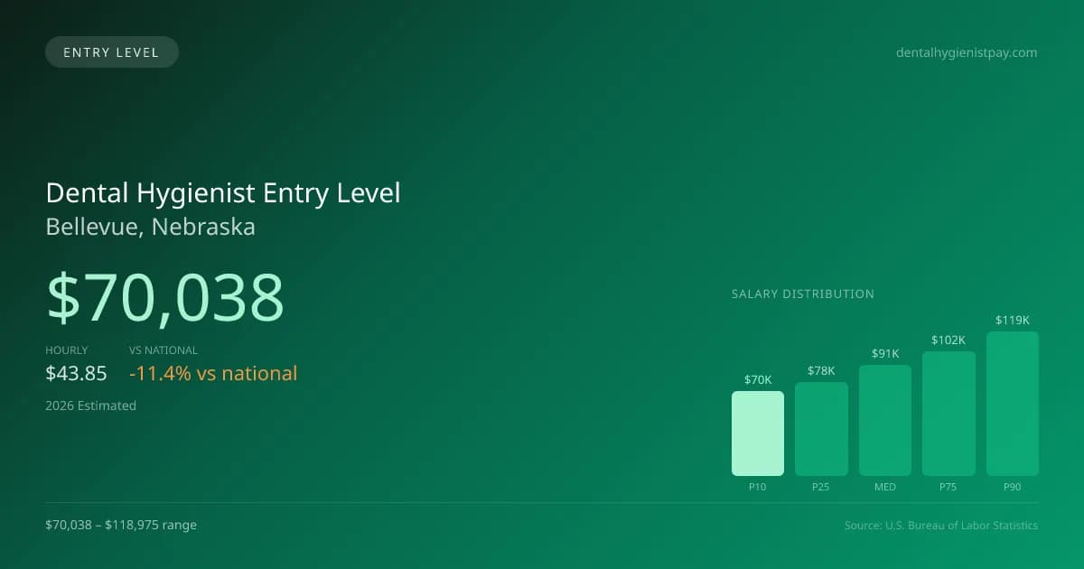 Dental Hygienist Entry Level Salary in Bellevue, NE — 2026 est., based on 2025 BLS