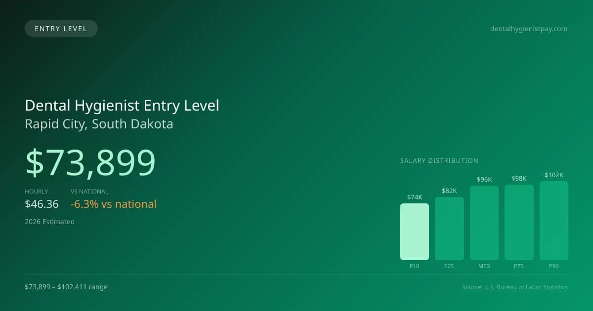 Dental Hygienist Entry Level Salary in Rapid City, SD — 2026 est., based on 2025 BLS