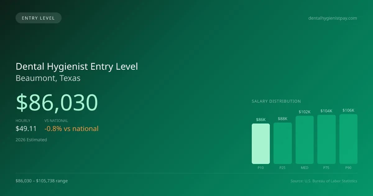 Dental Hygienist Entry Level Salary in Beaumont, TX — 2026 est., based on 2025 BLS