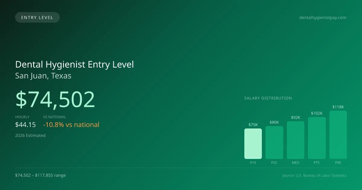 Dental Hygienist Entry Level Salary in San Juan, TX — 2026 est., based on 2025 BLS
