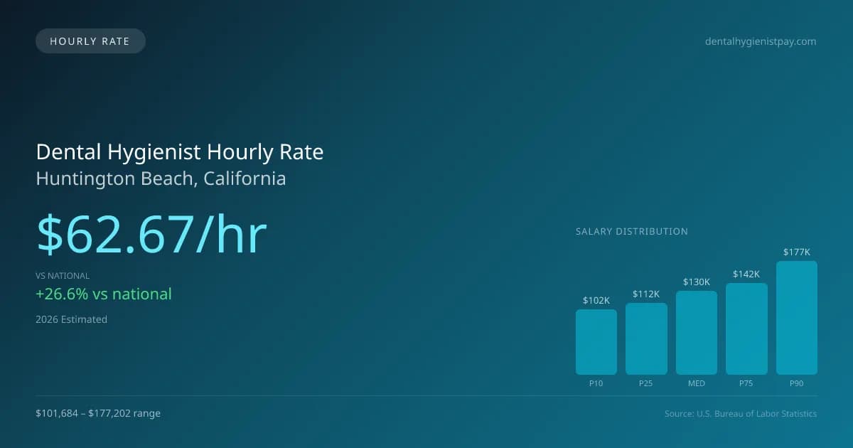 Dental Hygienist Hourly Rate in Huntington Beach, CA — 2026 est., based on 2025 BLS