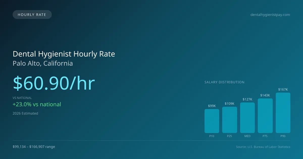 Dental Hygienist Hourly Rate in Palo Alto, CA — 2026 est., based on 2025 BLS