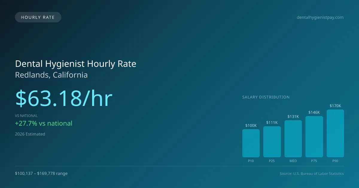 Dental Hygienist Hourly Rate in Redlands, CA — 2026 est., based on 2025 BLS