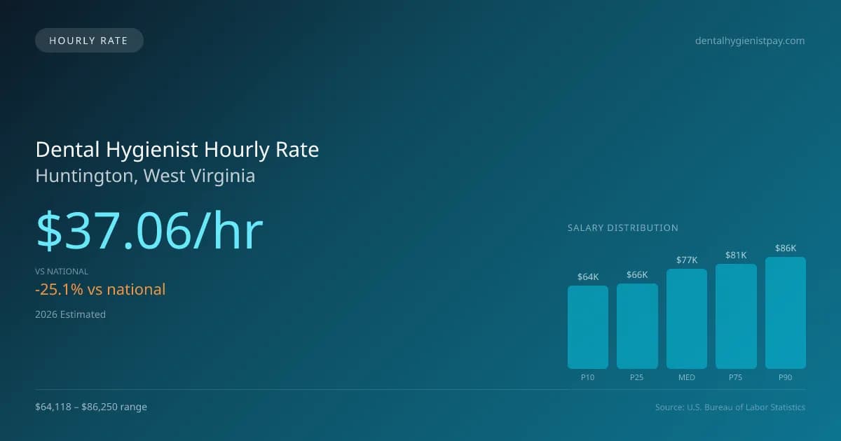 Dental Hygienist Hourly Rate in Huntington, WV — 2026 est., based on 2025 BLS