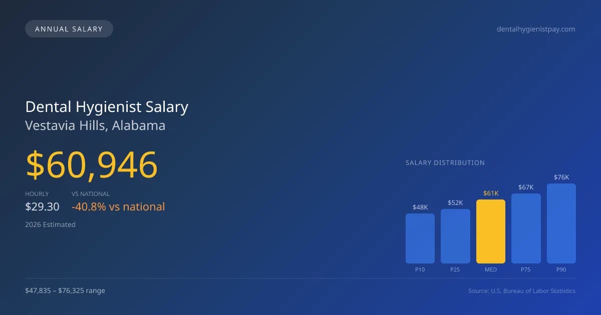 Dental Hygienist Salary in Vestavia Hills, AL — 2026 est., based on 2025 BLS