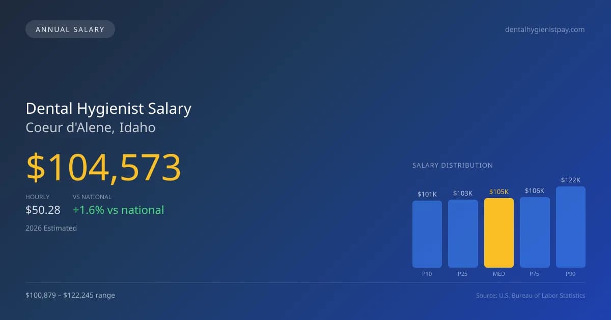 Dental Hygienist Salary in Coeur d'Alene, ID — 2026 est., based on 2025 BLS