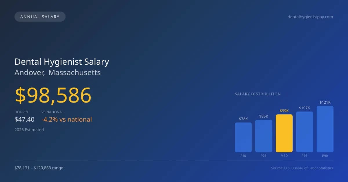 Dental Hygienist Salary in Andover, MA — 2026 est., based on 2025 BLS