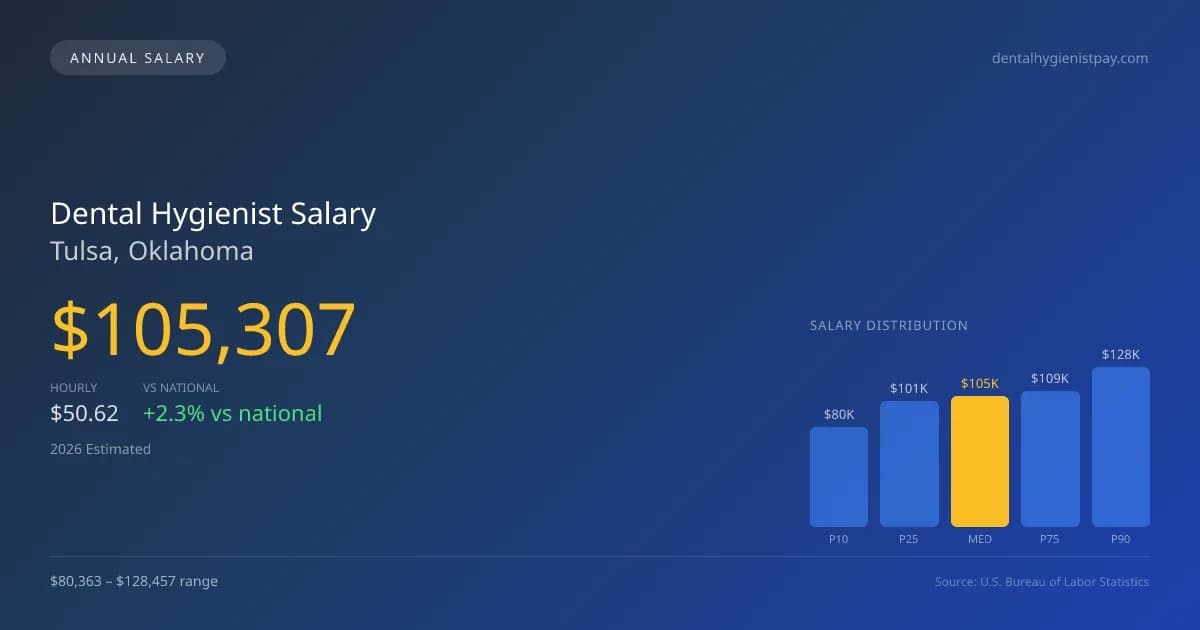 Dental Hygienist Salary in Tulsa, OK — 2026 est., based on 2025 BLS