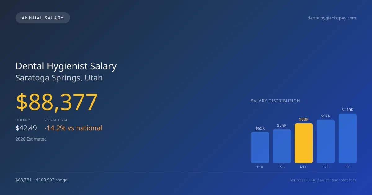 Dental Hygienist Salary in Saratoga Springs, UT — 2026 est., based on 2025 BLS