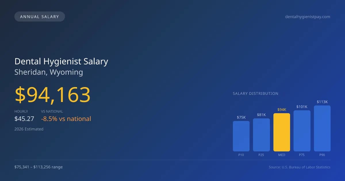 Dental Hygienist Salary in Sheridan, WY — 2026 est., based on 2025 BLS