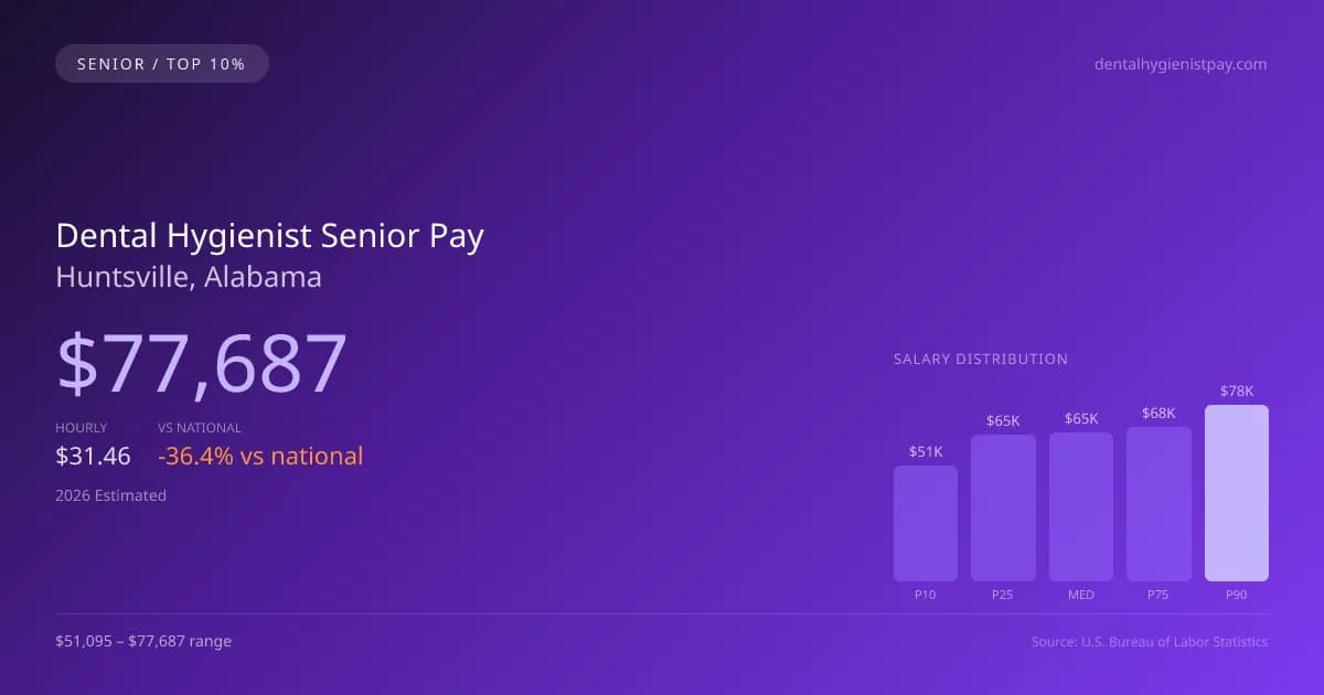 Dental Hygienist Senior Salary in Huntsville, AL — 2026 est., based on 2025 BLS