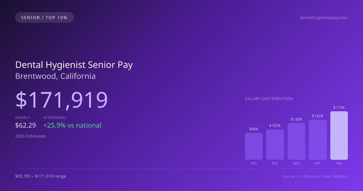 Dental Hygienist Senior Salary in Brentwood, CA — 2026 est., based on 2025 BLS