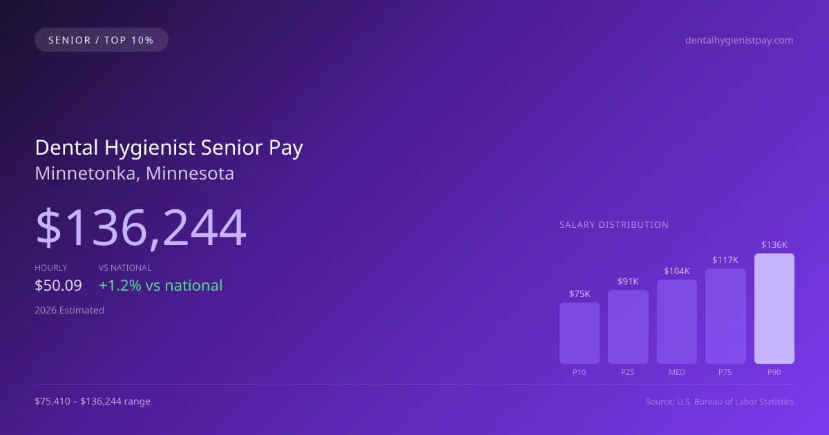 Dental Hygienist Senior Salary in Minnetonka, MN — 2026 est., based on 2025 BLS
