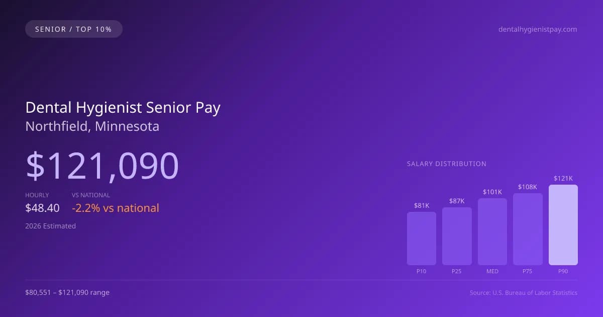 Dental Hygienist Senior Salary in Northfield, MN — 2026 est., based on 2025 BLS