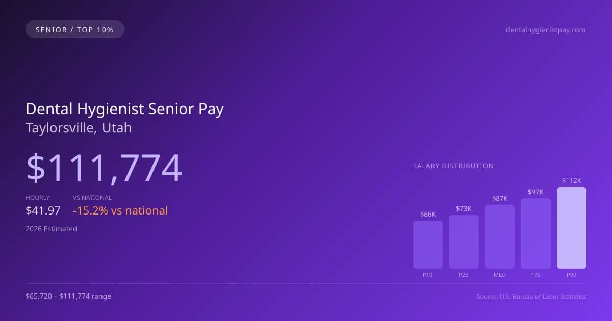 Dental Hygienist Senior Salary in Taylorsville, UT — 2026 est., based on 2025 BLS
