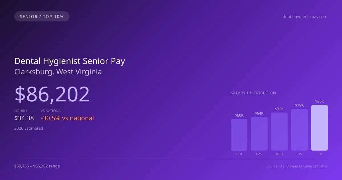 Dental Hygienist Senior Salary in Clarksburg, WV — 2026 est., based on 2025 BLS