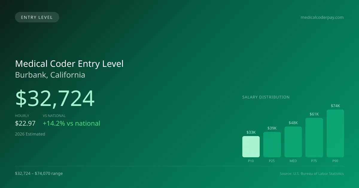Medical Coder Entry Level Salary in Burbank, CA — 2026 est., based on 2025 BLS