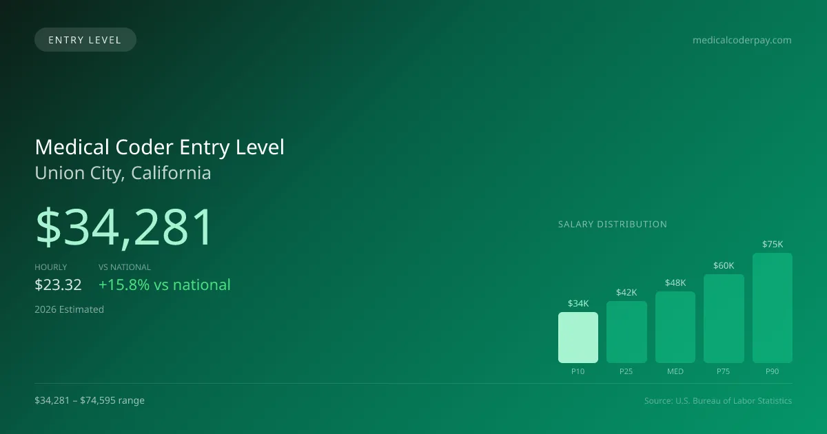 Medical Coder Entry Level Salary in Union City, CA — 2026 est., based on 2025 BLS