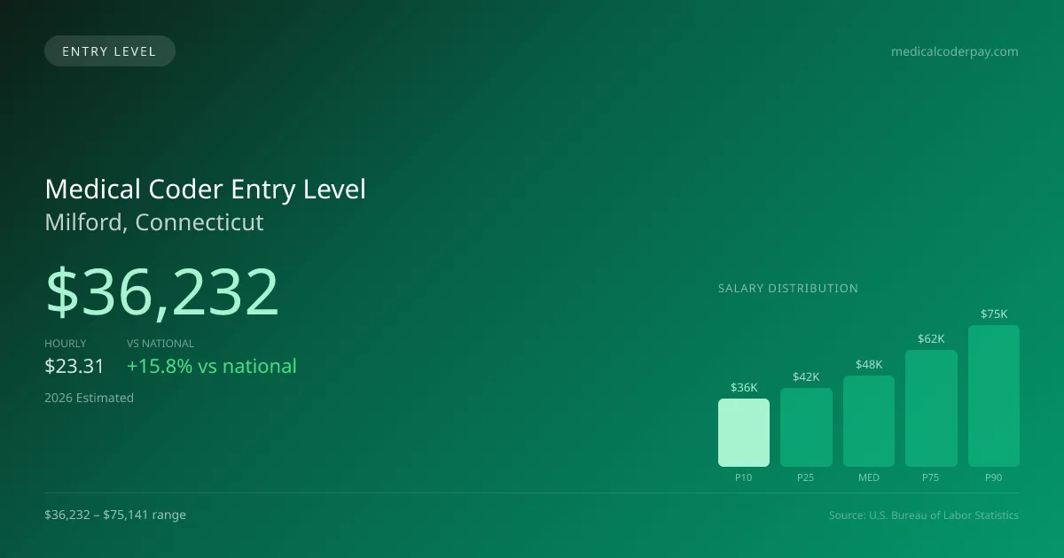 Medical Coder Entry Level Salary in Milford, CT — 2026 est., based on 2025 BLS