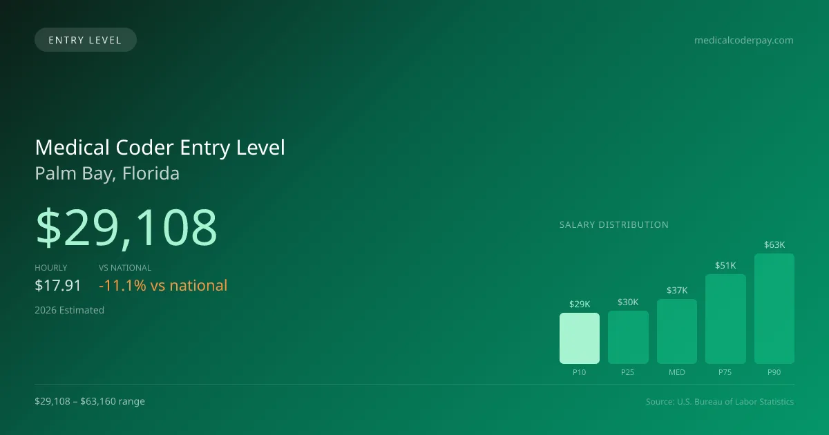 Medical Coder Entry Level Salary in Palm Bay, FL — 2026 est., based on 2025 BLS