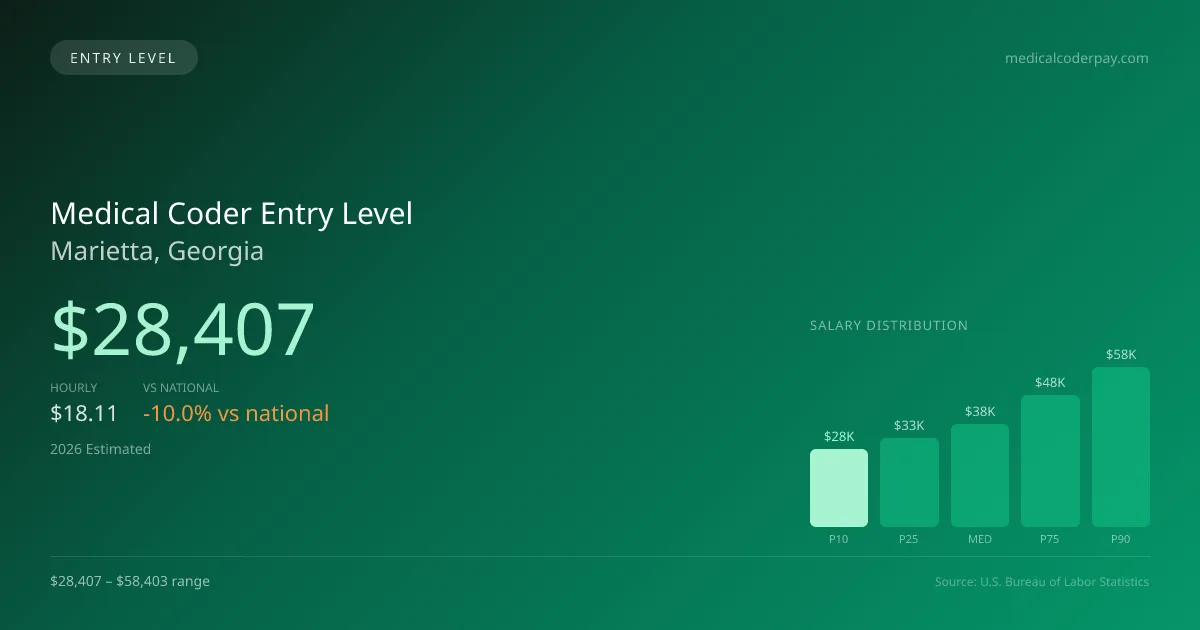 Medical Coder Entry Level Salary in Marietta, GA — 2026 est., based on 2025 BLS