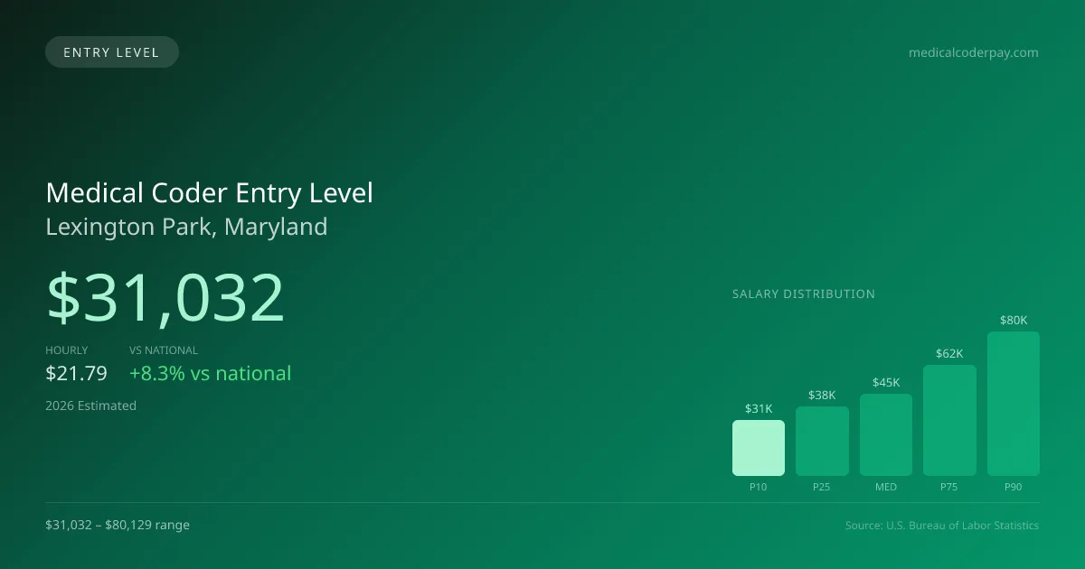 Medical Coder Entry Level Salary in Lexington Park, MD — 2026 est., based on 2025 BLS