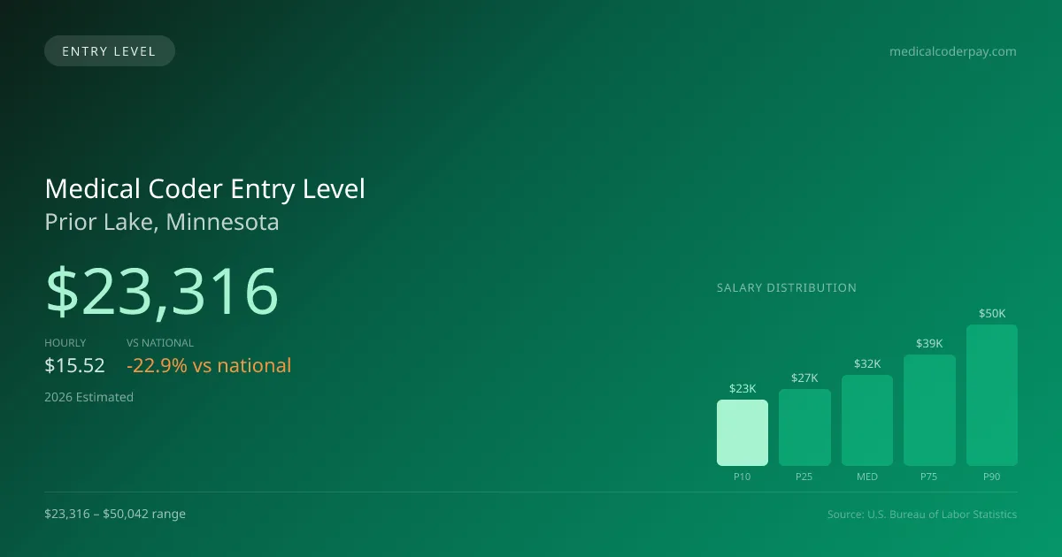 Medical Coder Entry Level Salary in Prior Lake, MN — 2026 est., based on 2025 BLS