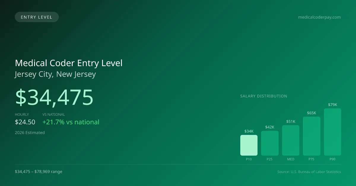 Medical Coder Entry Level Salary in Jersey City, NJ — 2026 est., based on 2025 BLS