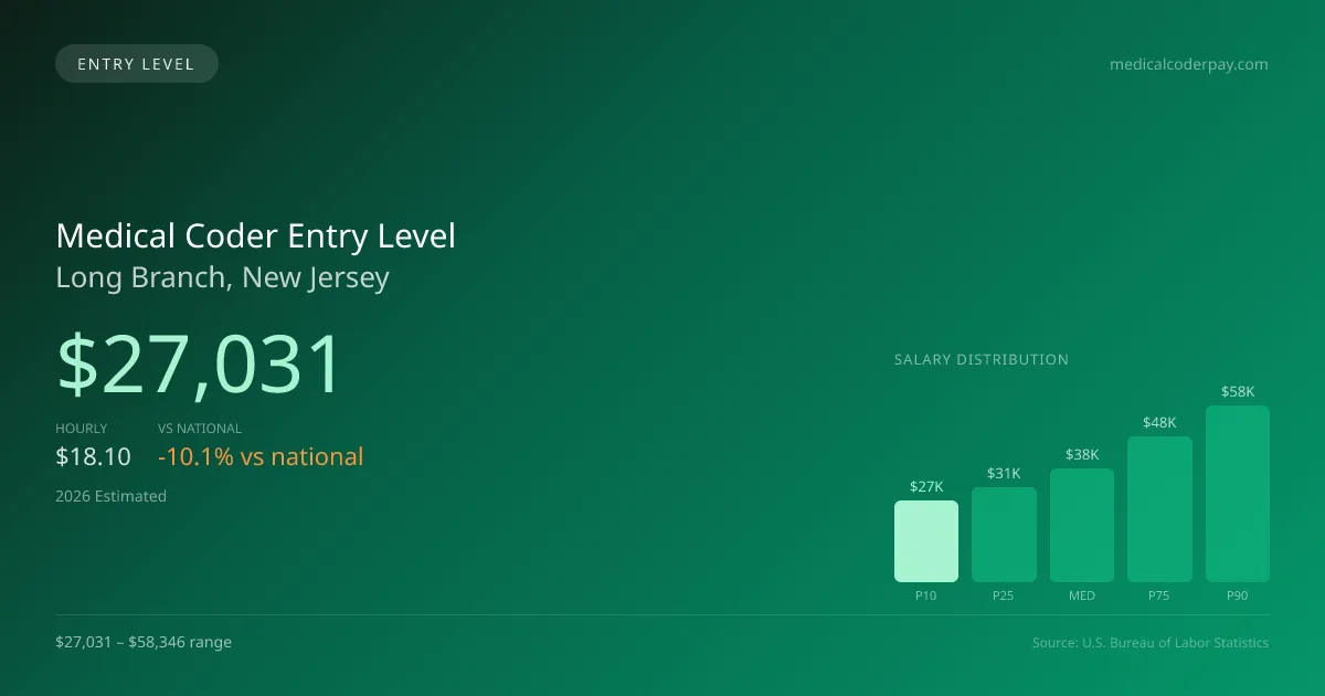 Medical Coder Entry Level Salary in Long Branch, NJ — 2026 est., based on 2025 BLS