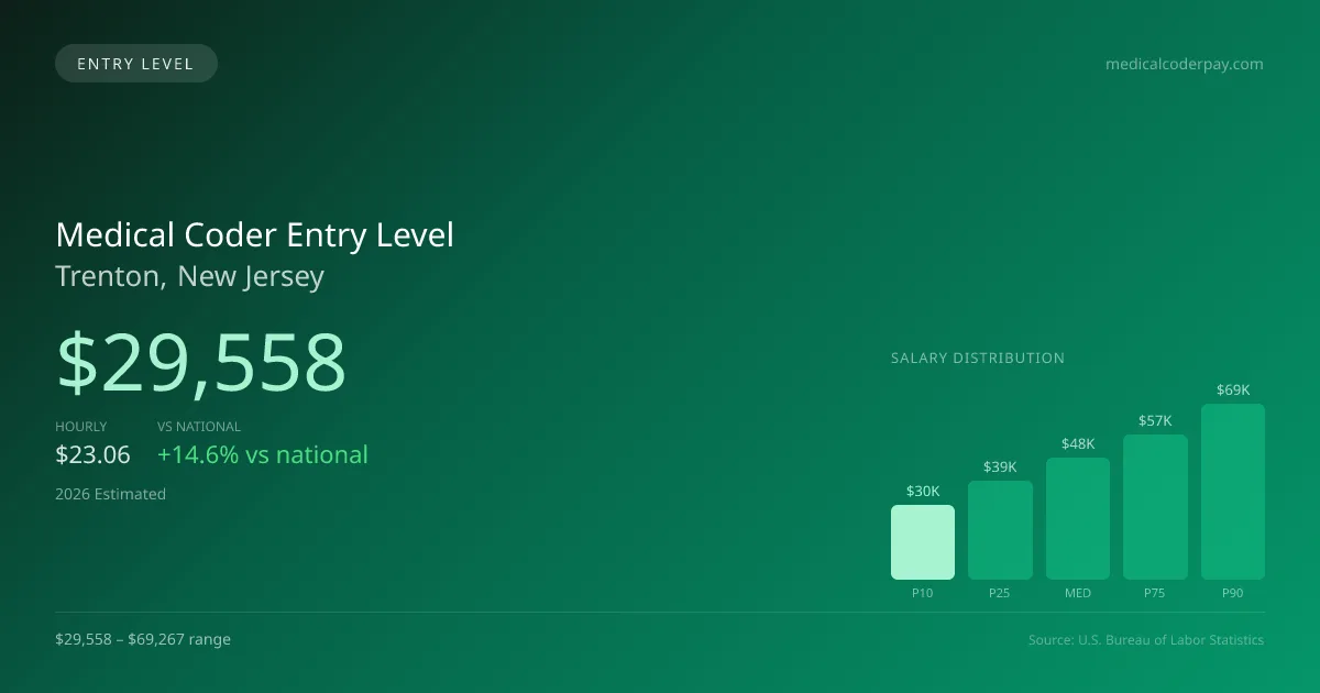 Medical Coder Entry Level Salary in Trenton, NJ — 2026 est., based on 2025 BLS