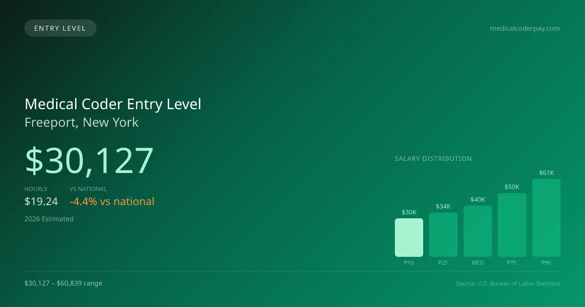 Medical Coder Entry Level Salary in Freeport, NY — 2026 est., based on 2025 BLS