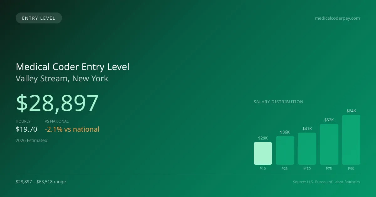 Medical Coder Entry Level Salary in Valley Stream, NY — 2026 est., based on 2025 BLS