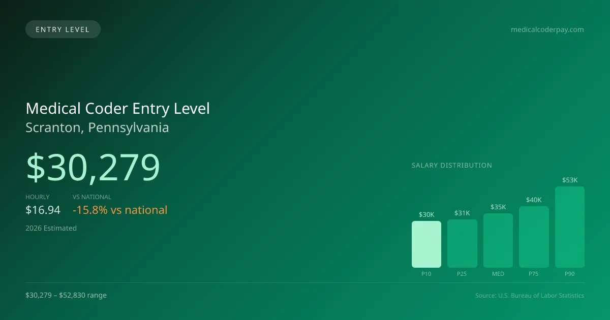 Medical Coder Entry Level Salary in Scranton, PA — 2026 est., based on 2025 BLS