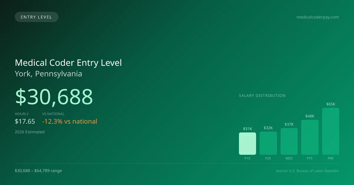 Medical Coder Entry Level Salary in York, PA — 2026 est., based on 2025 BLS