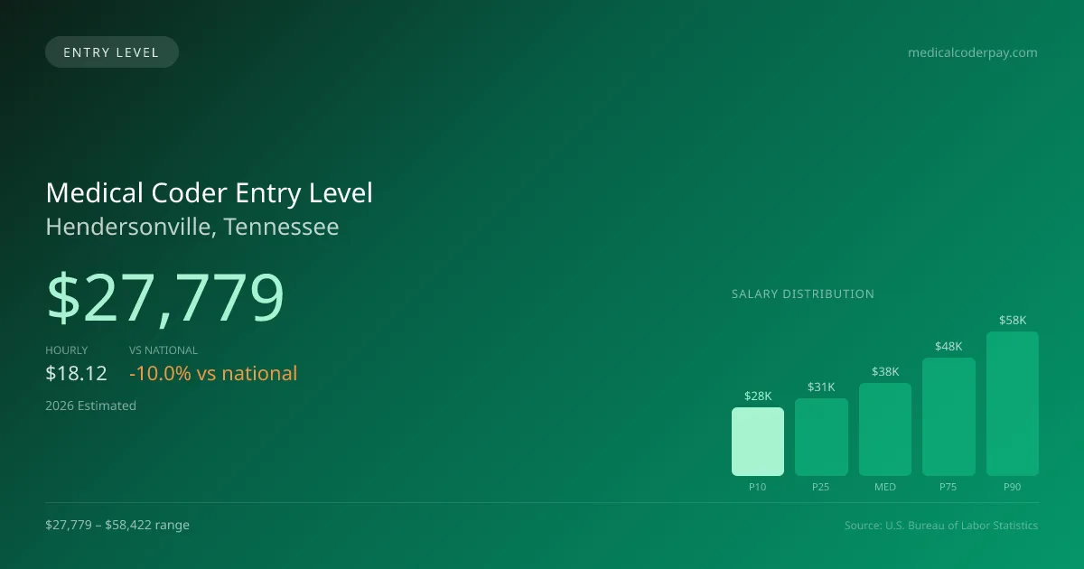 Medical Coder Entry Level Salary in Hendersonville, TN — 2026 est., based on 2025 BLS