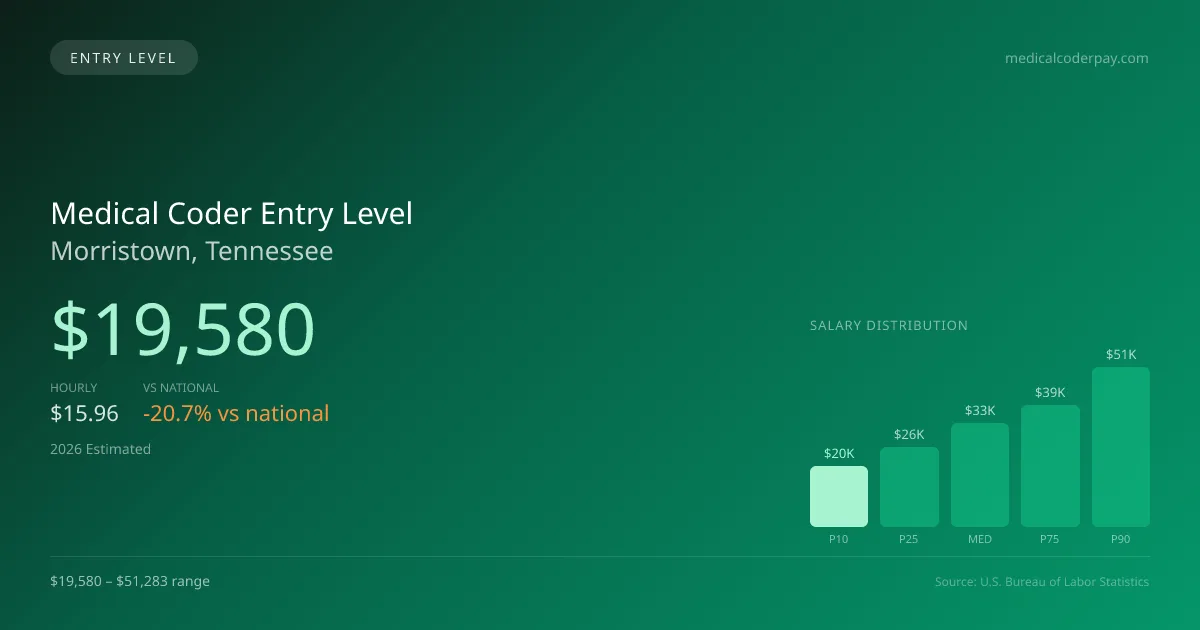 Medical Coder Entry Level Salary in Morristown, TN — 2026 est., based on 2025 BLS