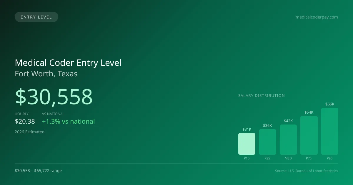 Medical Coder Entry Level Salary in Fort Worth, TX — 2026 est., based on 2025 BLS